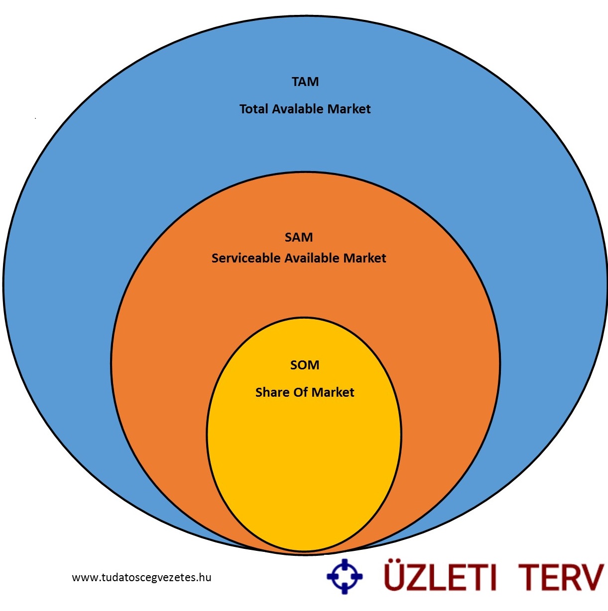 Mekkora potenciál van a piacodban? Így derítsd ki! TAM – SAM – SOM