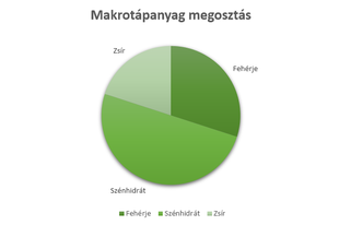 A makrotápanyagokról röviden