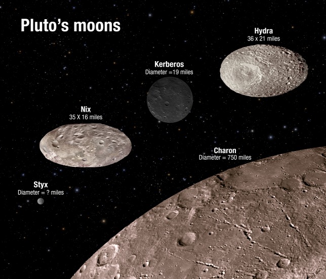 pluto_es_holdjainak_osszehasonlitasa_meret_es_fenyesseg_szerint.jpg