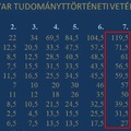 Heuréka! - VII. Magyar Tudománytörténeti Vetélkedő - VÉGEREDMÉNY