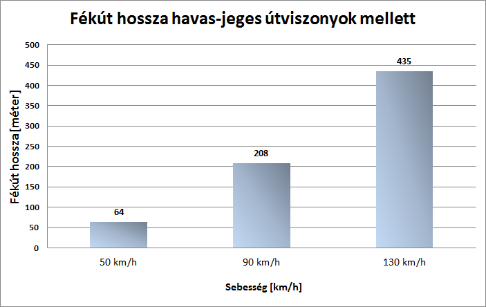 Féknyom sebesség táblázat