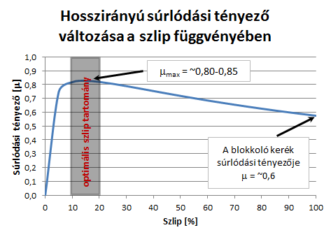 Fékerő érték