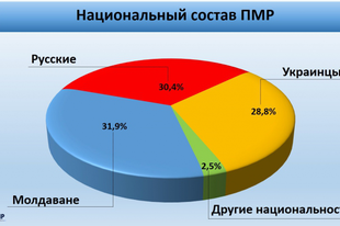 A Dnyeszter-menti Köztársaság demográfiája