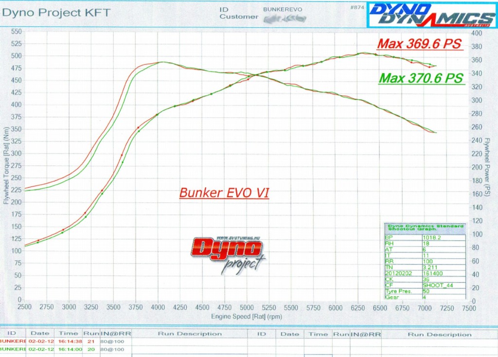 Dyno Bunker Evo6.jpg