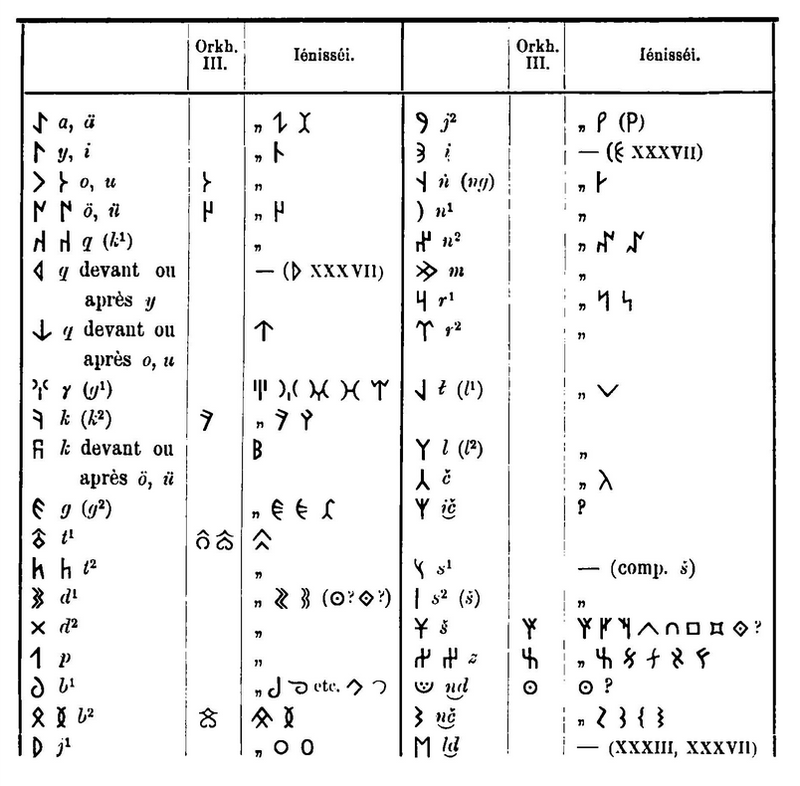 800px-thomsen_orkhon_table_1893.png