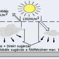 Energiagazdálkodás: 2. A napenergia