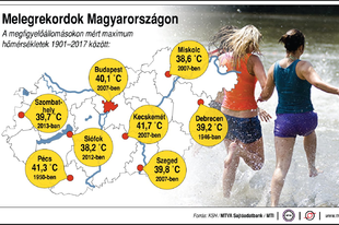 Melegrekordok Magyarországon