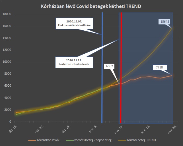 korhazban_levo_covid_beteek_ketheti_trend_20201126.jpg