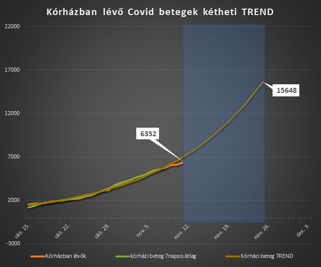 korhazban_levo_covid_betegek_ketheti_trend.png