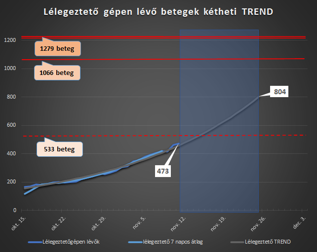 lelegezteto_gepen_levo_betegek_ketheti_trend_1.png