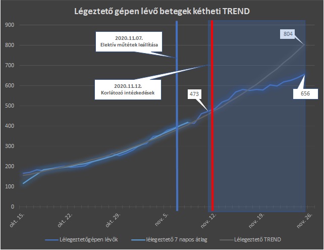 lelegezteto_gepen_levo_betegek_trend_20201126.jpg