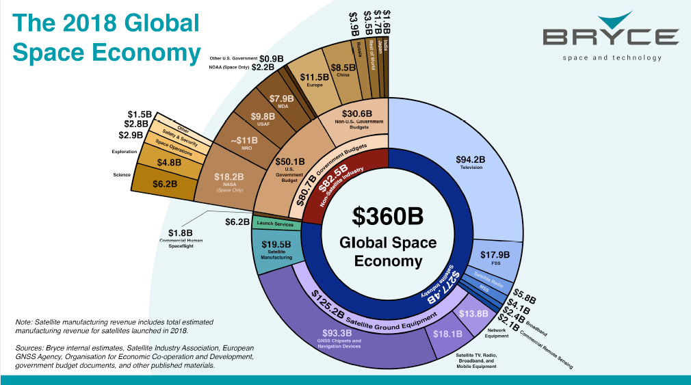 bryce_global_space_economy_2018.png
