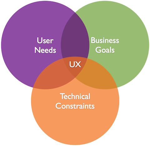 venndiagramux.png