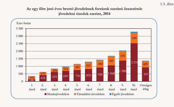 jovedelem_brutto_tizedenkent_fajtankent_2014.png