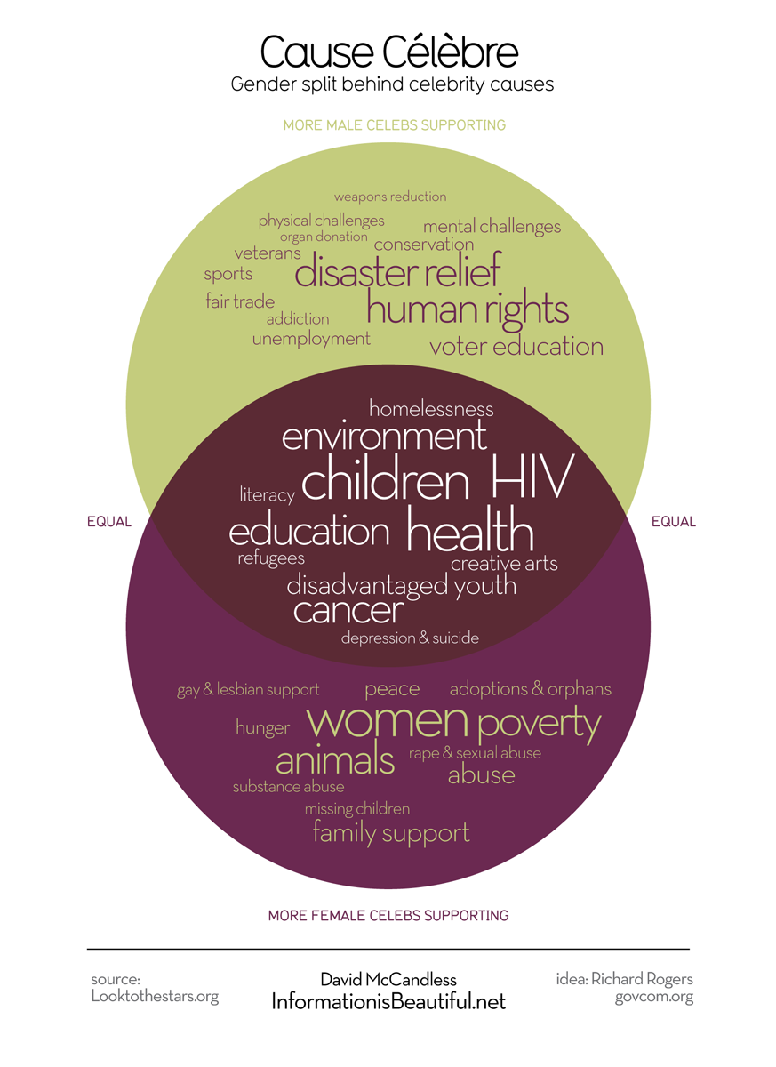 3040935-inline-i-1-gender-differences-in-celebrity-charity-causes-visualized.png