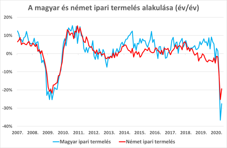 magyar_es_nemet_termeles_alakulasa.png