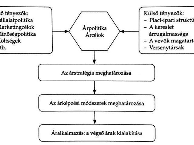 Hogyan alakítsuk ki a termékek (szolgáltatások) árait - 1. rész