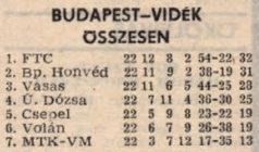 idokapszula_nb_i_1980_81_zarora_iii_tabellaparade_budapest_videk_osszesen.jpg