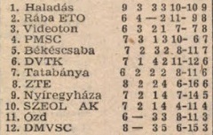 idokapszula_nb_i_1981_82_oszi_zaras_tabellak_es_statisztikak_1_videk_budapest_osszesen.jpg