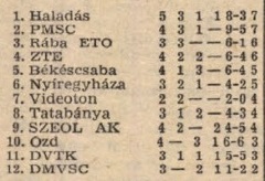 idokapszula_nb_i_1981_82_oszi_zaras_tabellak_es_statisztikak_1_videk_budapest_videken.jpg