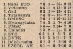 idokapszula_nb_i_1981_82_oszi_zaras_tabellak_es_statisztikak_1_videk_videk_otthon.jpg