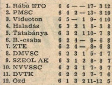 idokapszula_nb_i_1981_82_tavaszi_zaras_tabellaparade_videk_budapest_videken.jpg