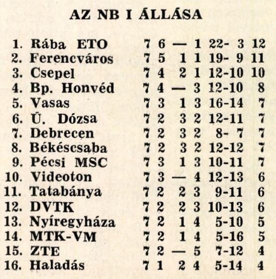 idokapszula_nb_i_1982_83_7_fordulo_tabella.jpg