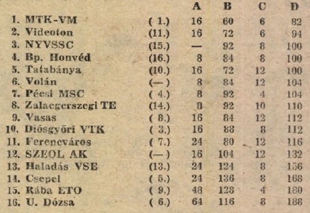 idokapszula_nb_i_1983_84_tavaszi_zaras_statisztikak_sportszerusegi_lista.jpg