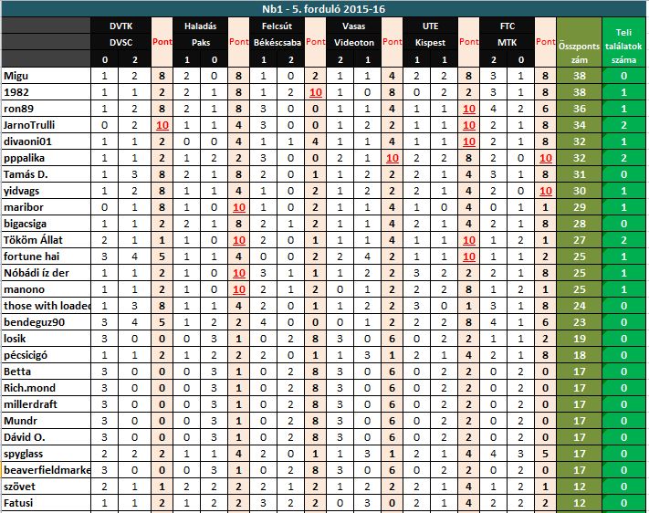 2015-16-nb1-5-fordulo-eredmeny.JPG