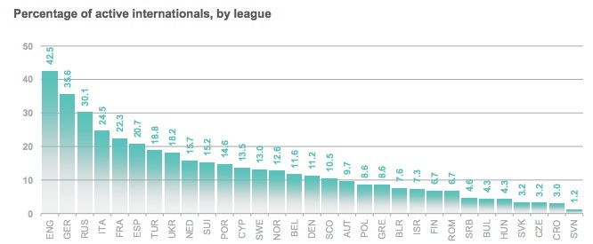 Active-internationals-by-league-2012.jpg