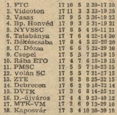 idokapszula_nb_i_1981_82_oszi_zaras_tabellak_es_statisztikak_1_1980_81_osz_vege.jpg