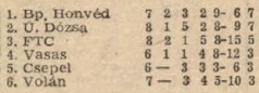 idokapszula_nb_i_1981_82_oszi_zaras_tabellak_es_statisztikak_1_budapest_videk_videken.jpg