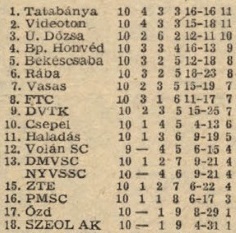 idokapszula_nb_i_1981_82_oszi_zaras_tabellak_es_statisztikak_1_vendegkent.jpg