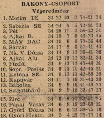 idokapszula_nb_i_1984_85_tavaszi_zaras_az_nb_ii_es_a_harmadik_vonal_bakony_csoport_tabella.jpg