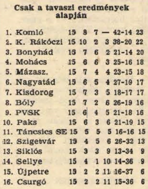 idokapszula_nb_i_1984_85_tavaszi_zaras_az_nb_ii_es_a_harmadik_vonal_drava_csoport_tavaszi_tabella.jpg