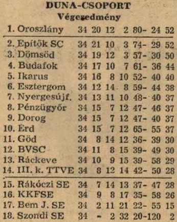 idokapszula_nb_i_1984_85_tavaszi_zaras_az_nb_ii_es_a_harmadik_vonal_duna_csoport_tabella.jpg