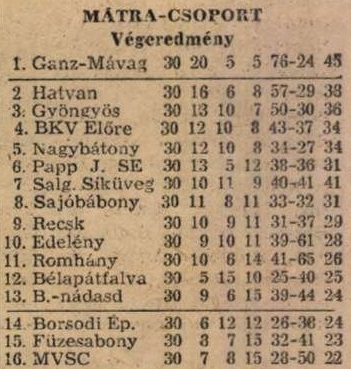 idokapszula_nb_i_1984_85_tavaszi_zaras_az_nb_ii_es_a_harmadik_vonal_matra_csoport_tabella.jpg
