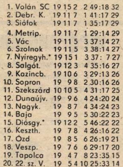idokapszula_nb_i_1984_85_tavaszi_zaras_az_nb_ii_es_a_harmadik_vonal_nb_ii_hazai_tabella.jpg