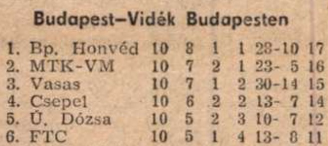 idokapszula_nb_i_1984_85_tavaszi_zaras_tabellaparade_budapest_videk_budapesten.jpg
