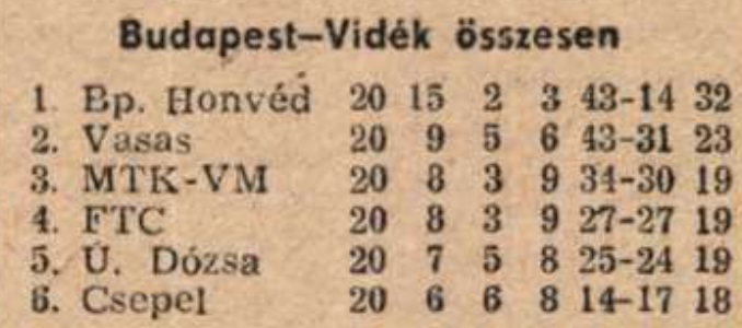 idokapszula_nb_i_1984_85_tavaszi_zaras_tabellaparade_budapest_videk_osszesen.jpg