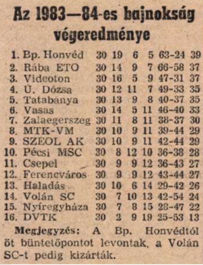 idokapszula_nb_i_1984_85_tavaszi_zaras_tabellaparade_tabella_1983_84.jpg