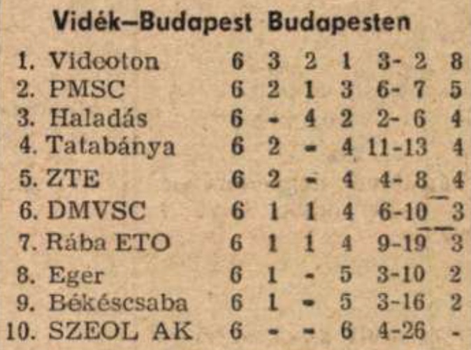 idokapszula_nb_i_1984_85_tavaszi_zaras_tabellaparade_videk_budapest_budapesten.jpg