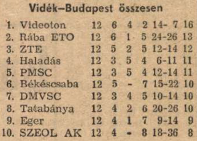 idokapszula_nb_i_1984_85_tavaszi_zaras_tabellaparade_videk_budapest_osszesen.jpg