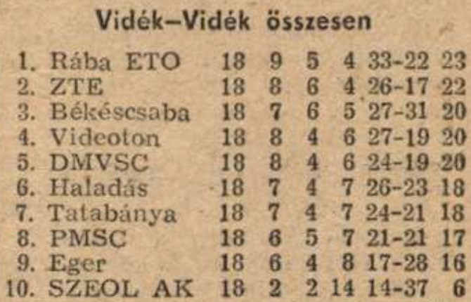 idokapszula_nb_i_1984_85_tavaszi_zaras_tabellaparade_videk_videk_osszesen.jpg