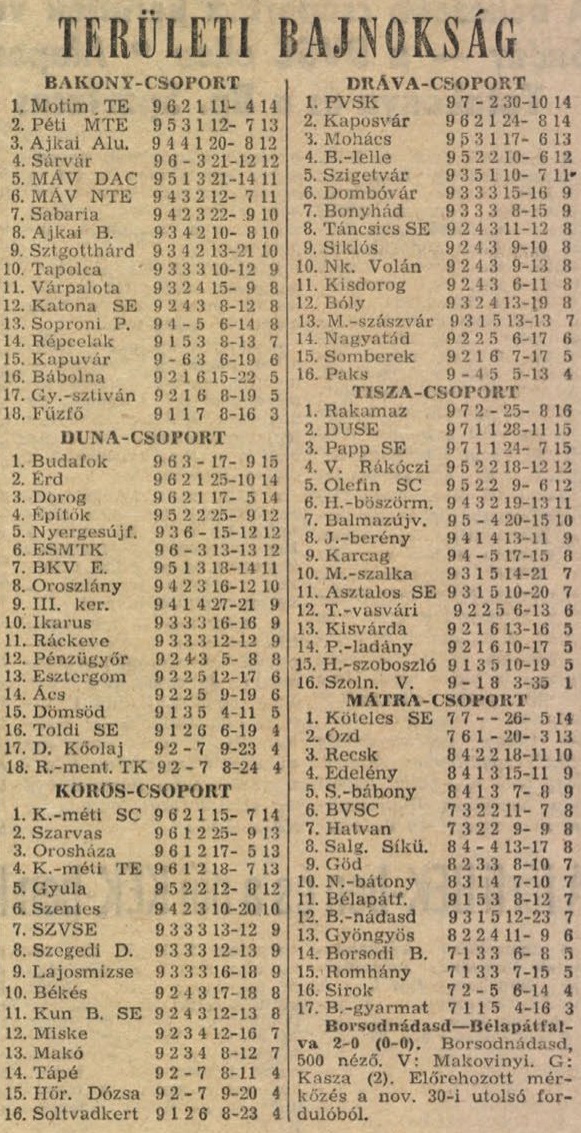 idokapszula_nb_i_1985_86_12_fordulo_teruleti_bajnoksagok_tabella.jpg