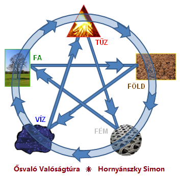 Öt Változási Állapot