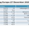 Melyek voltak 2020 legtöbbet eladott autói az európai piacon?