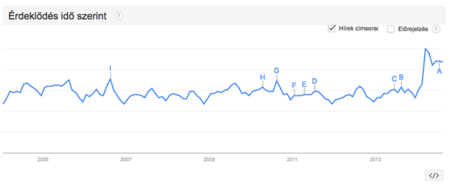 Google Trends - Internetes kereső – érdeklődés: budapest - Világszerte, 2004. - most 2014-08-05 09-00-39.png