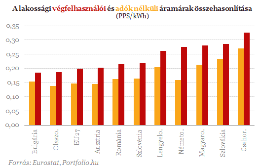 áram_vásárlóerőparitáson.png