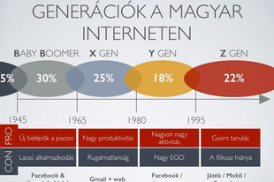 Generációk és platform használat a magyar internetezők körében 2016